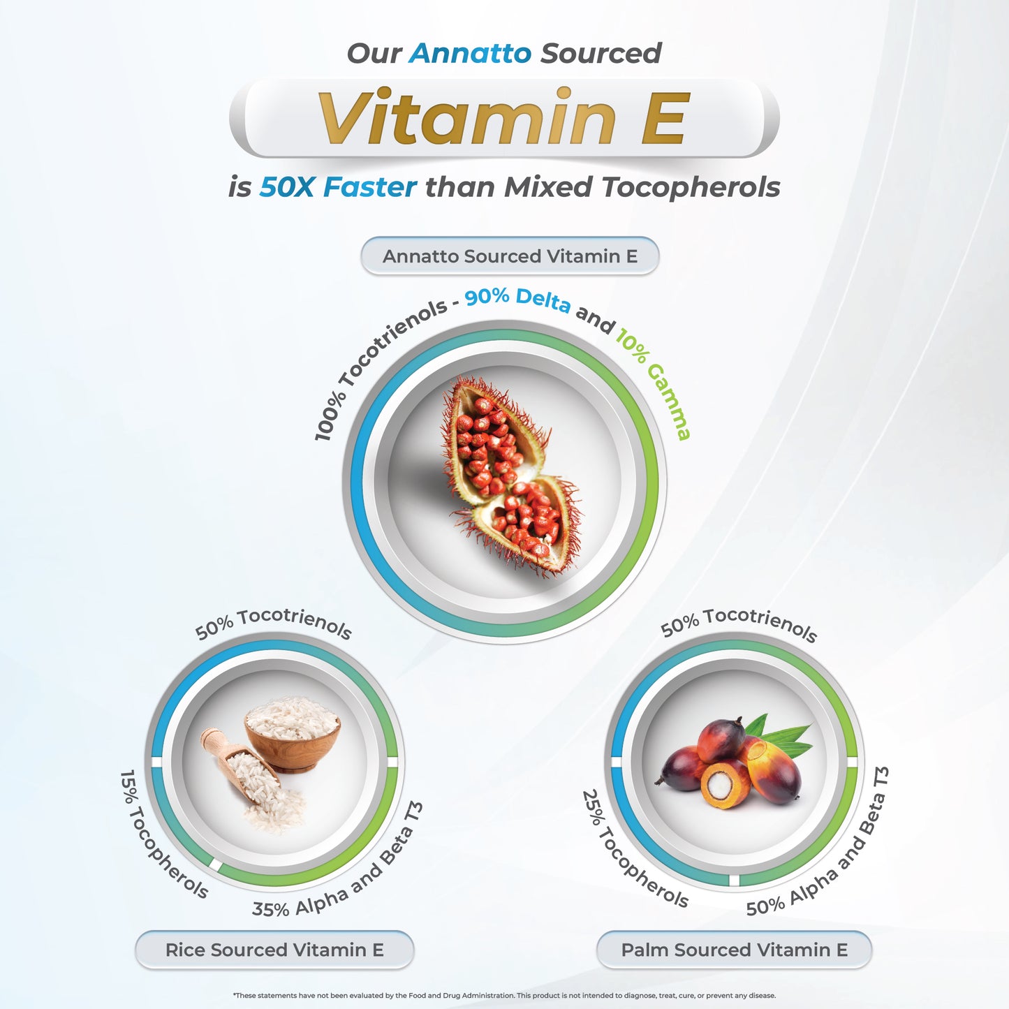 Eannatto DeltaGold Tocotrienols Suplemento de vitamina E